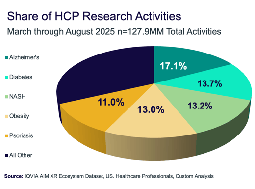 HCP Research Activities Pie Chart