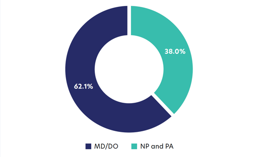 Share of U.S. patients receiving care from physicians versus NPs and PAs 2024