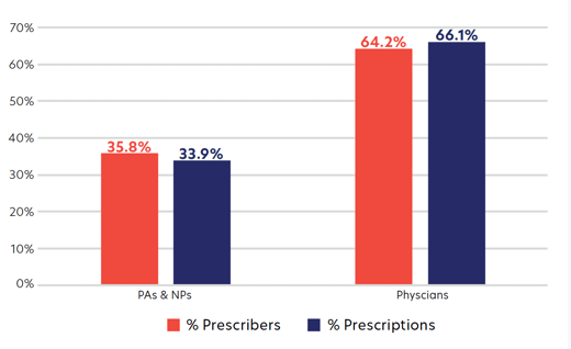 Share of prescribers and total Rx by clinician type 2024
