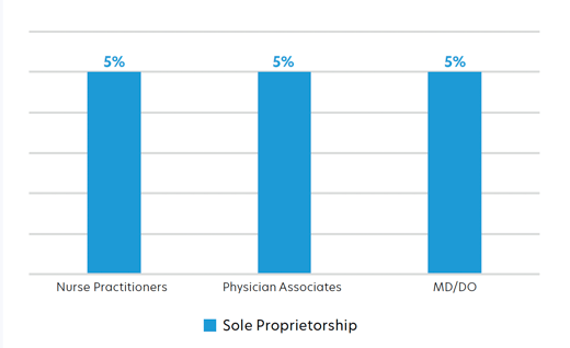 Clinician sole proprietorship by provider type in the U.S.