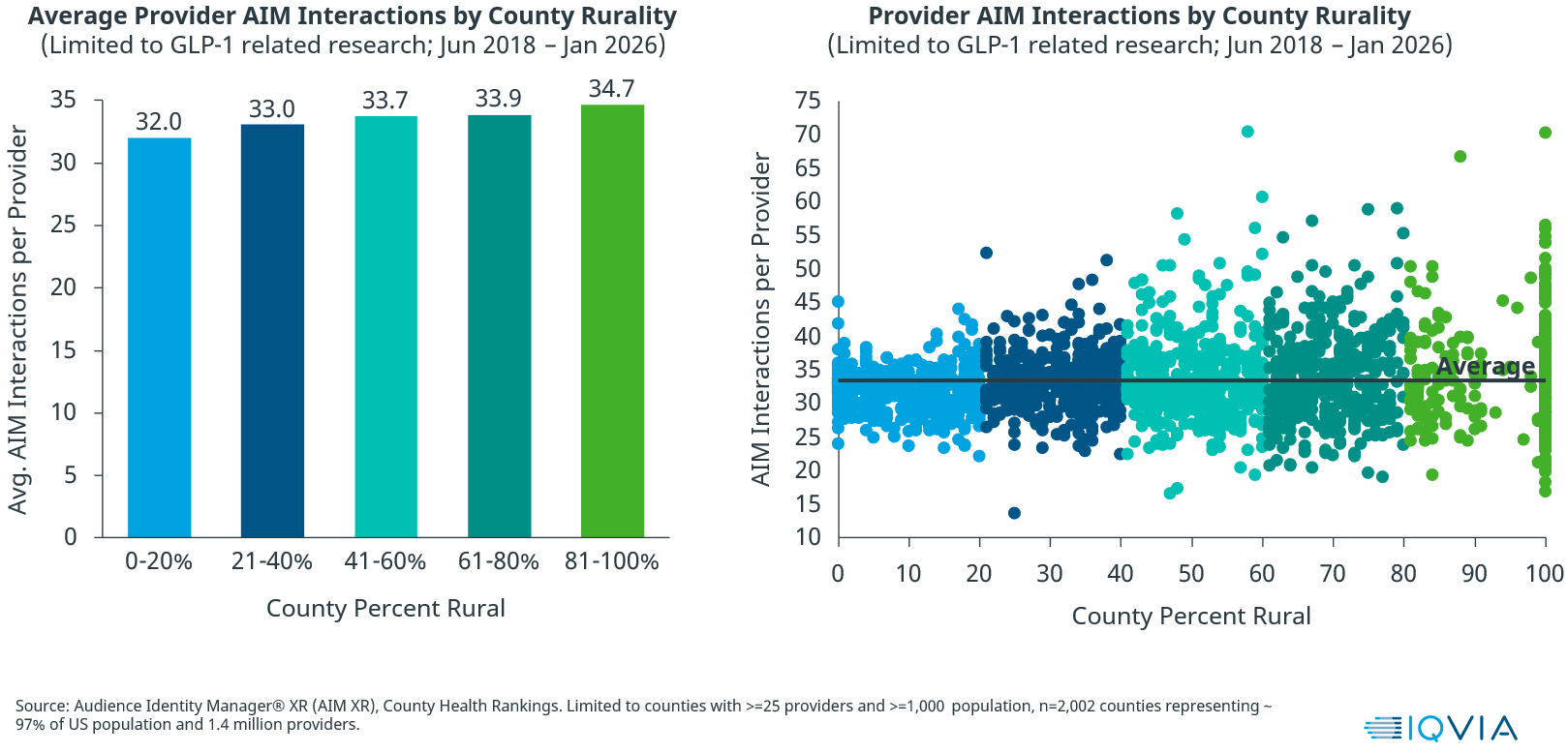 Rural Care Journey - Average Provider AIM Interactions by County Rurality