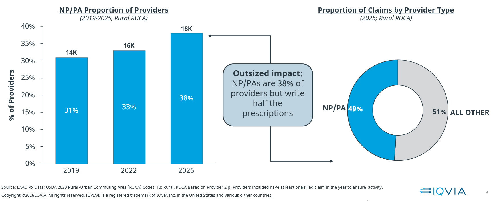 NPPA Proportion of Providers Charts