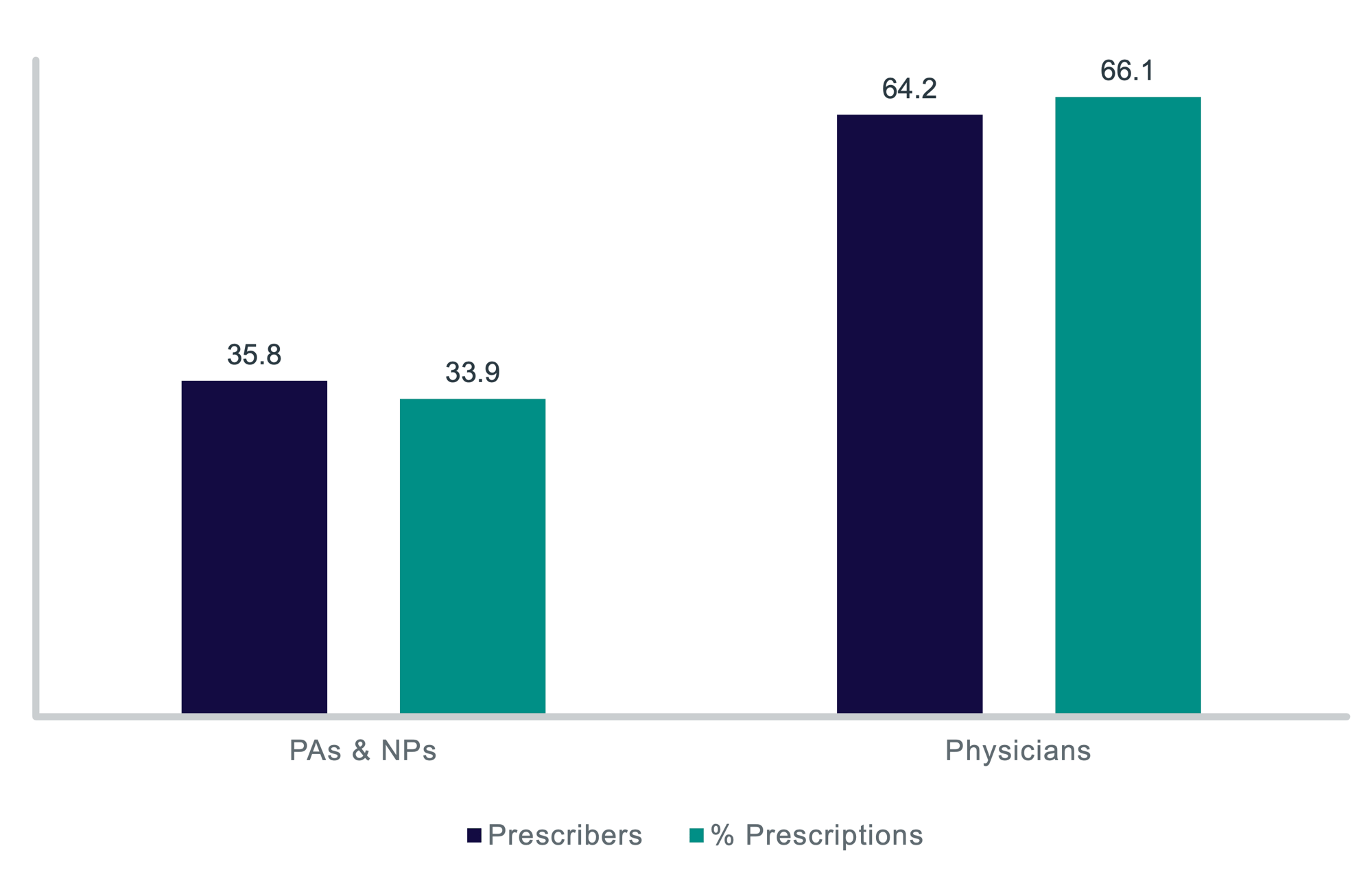 Share of Prescribers and Total Rx by Clinician Type (2024) Chart