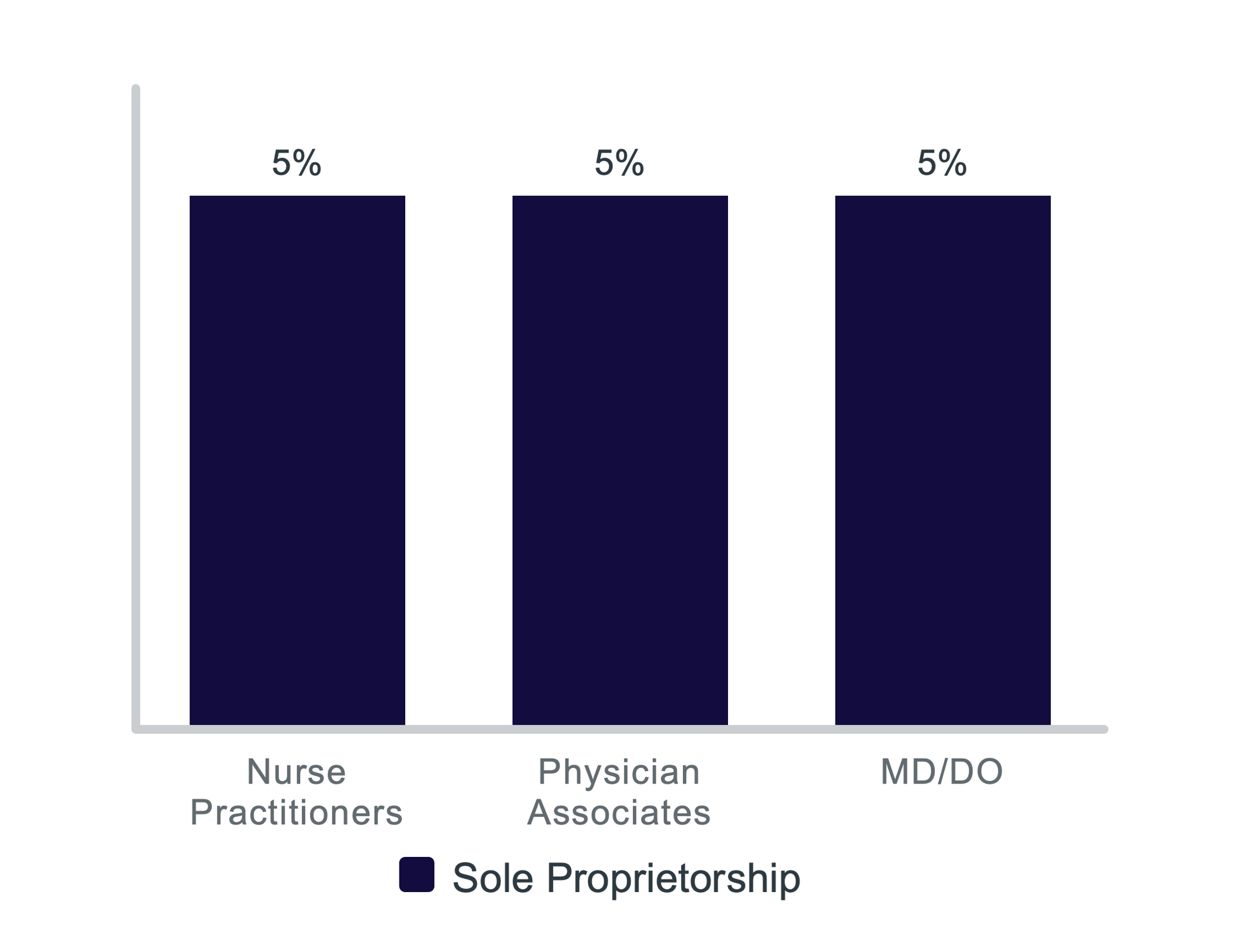 Clinician Sole Proprietorship by Provider Type in U.S. Chart